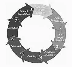 Attack planning cycle and protective security strategy used by U.S. government
